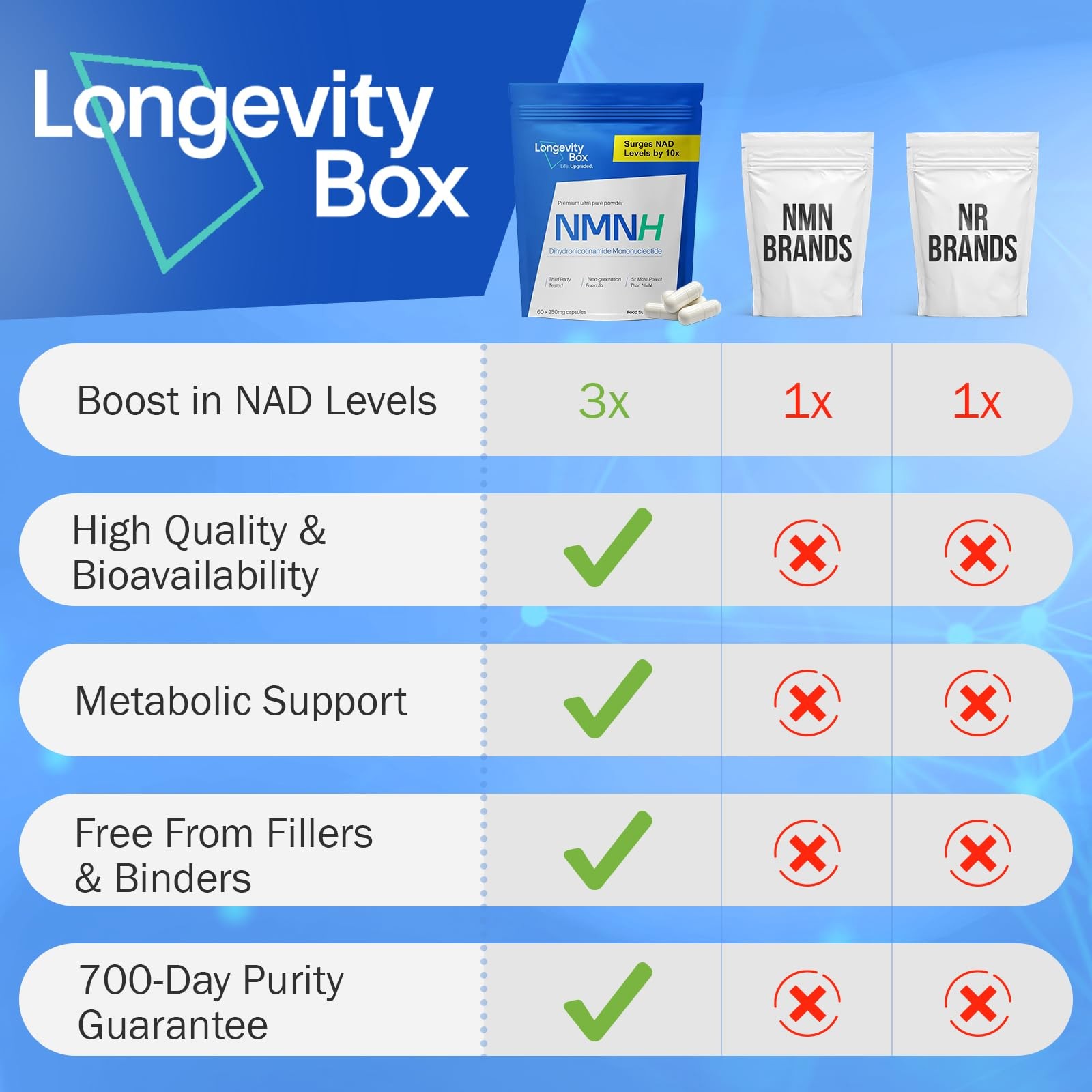 Longevity Box NMNH NMN Alternativen 250mg – 5X More Potent Dihydronicotinamide