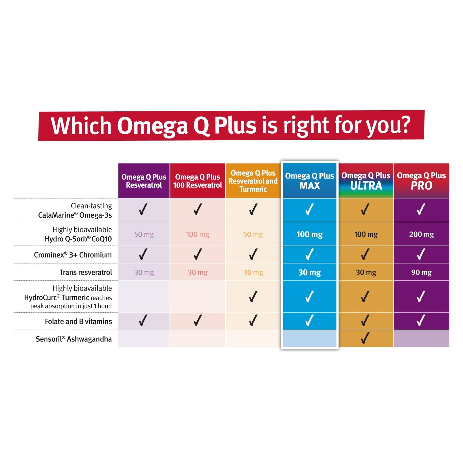 Dr. Sinatra Omega Q Plus MAX – Advanced Heart Health and Healthy Aging Sup