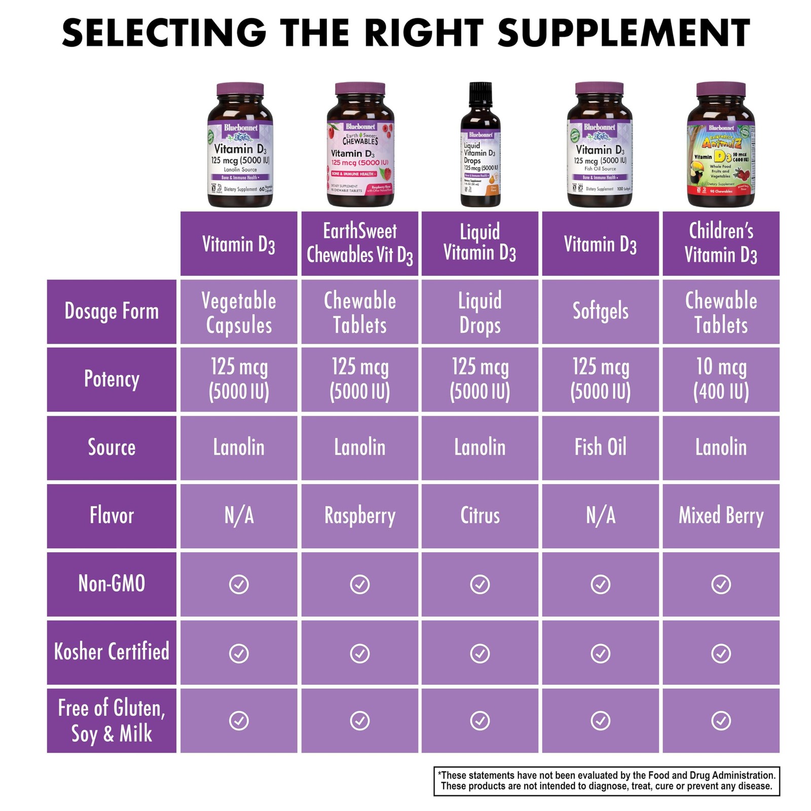 9/27 Bluebonnet Vitamin D3 5000 IU 125 mcg – Strong Bones & Immune Support Suppl