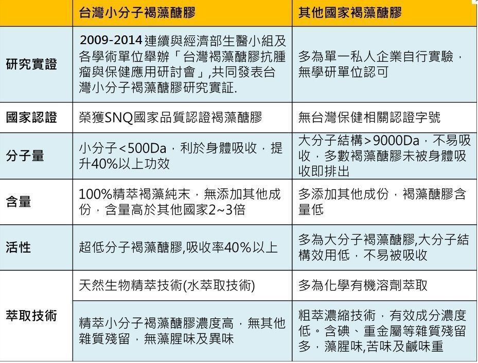 3 BOXES NEW OLIGO FUCOIDAN FucoHiQ 褐抑定 小分子褐藻醣膠 加強配方 (3*60PCS=180PCS)
