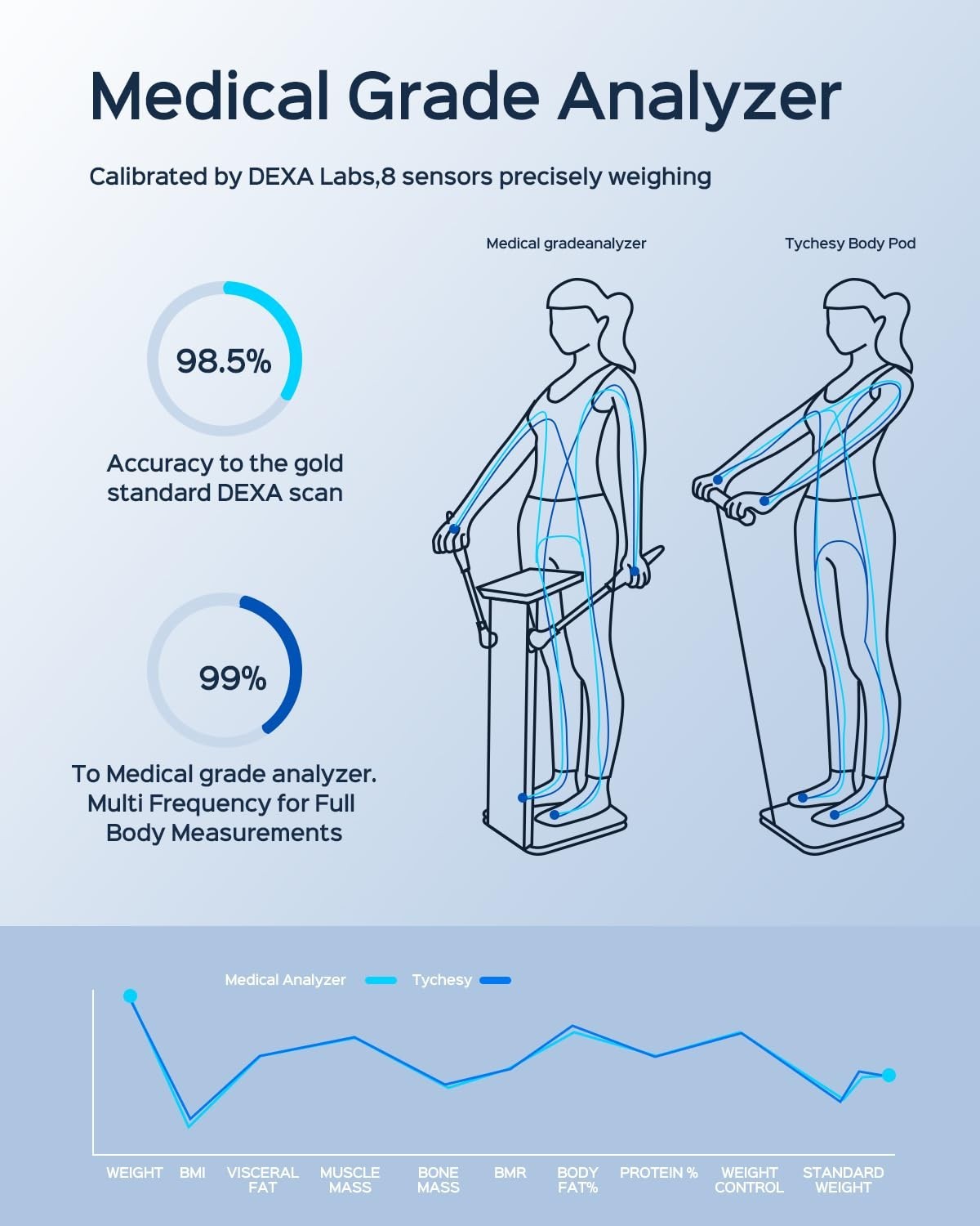 Smart Pod Scale: 8-Sensor Body Composition Analyzer with App Sync for 24 Users