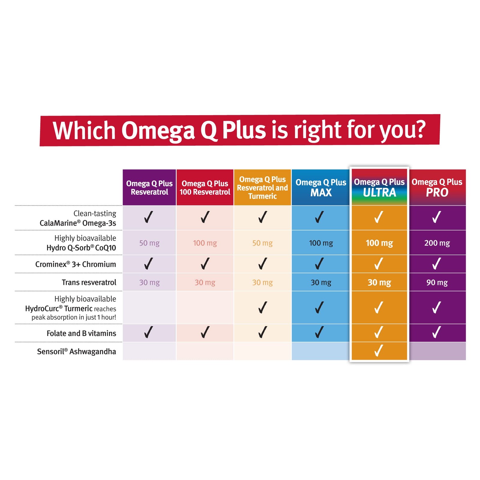 Dr. Sinatra Omega Q Plus Ultra Advanced Comprehensive Support For Heart Health