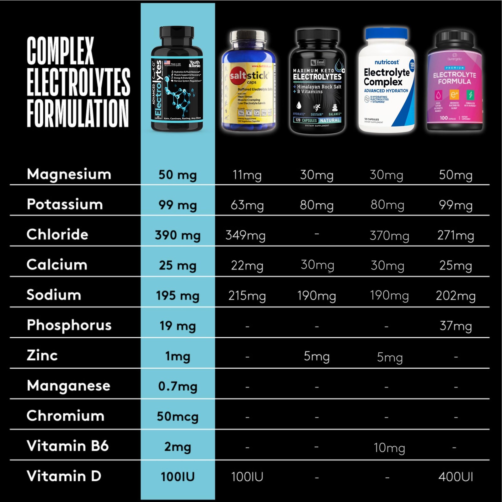 Complete Electrolyte Supplement Pills High Absorption | 100 Count (Pack of 1)