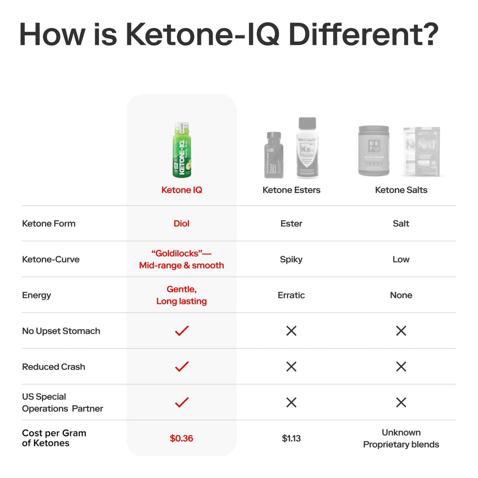 Caffeine-Free Exogenous Ketone Energy Shots – 24 Pack, 10g Ketones, Sugar-Free,