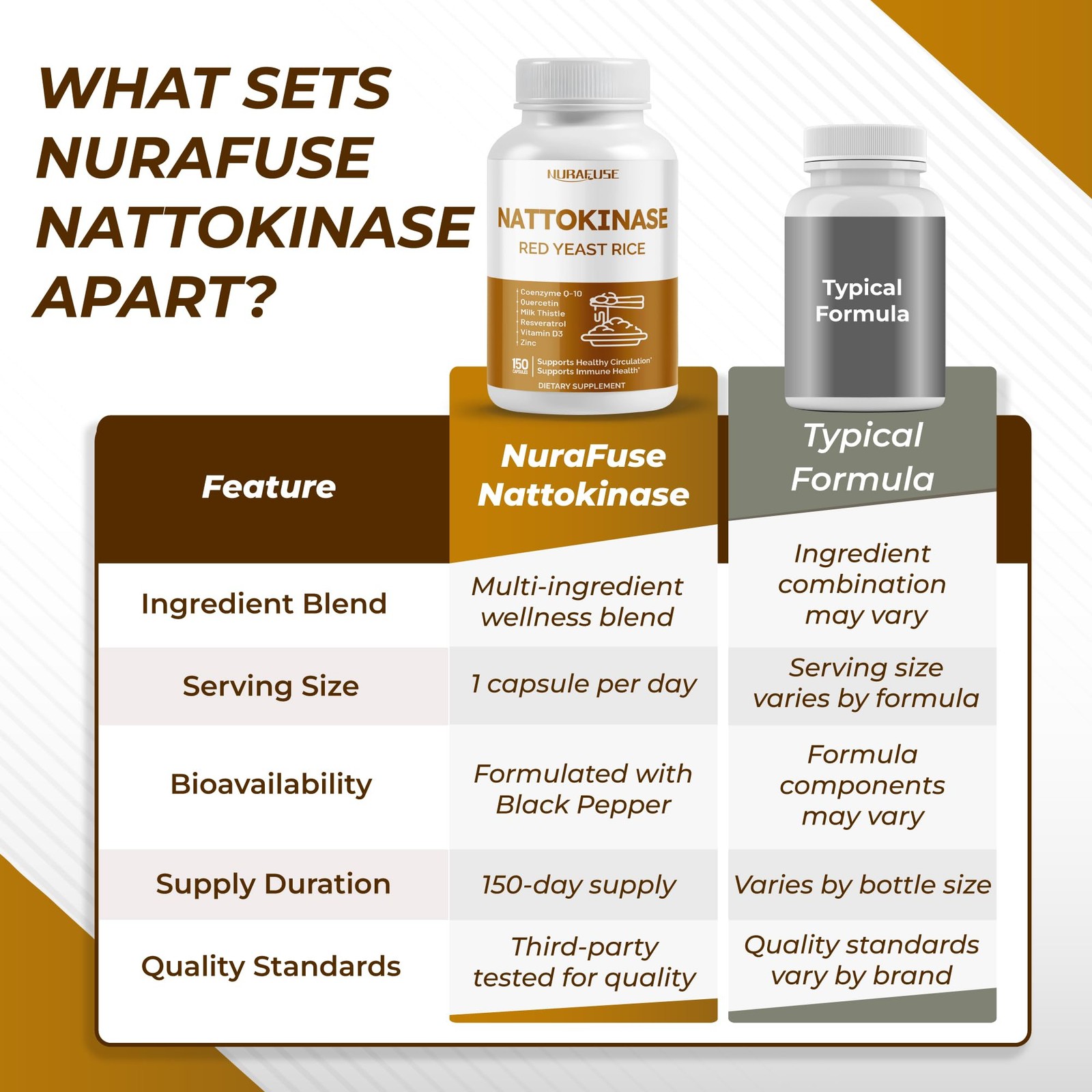 NURAFUSE NATTOKINASE 11-in-1 Formula – with Red Yeast 150 Count (Pack of 1)